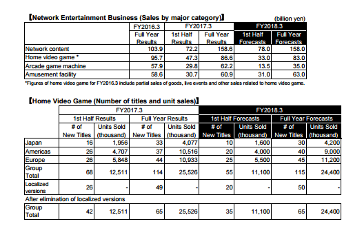 Bandai Namco vendite