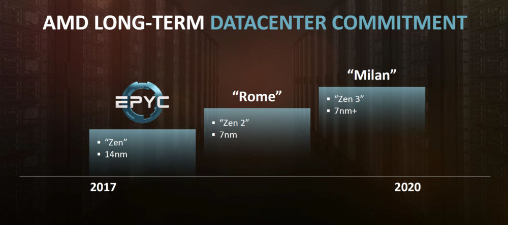 AMD Epyc 7452 CPU Roma con 32 cores a 2.35 GHz