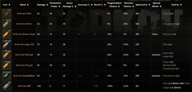 Escape From Tarkov Guida Alle Munizioni 9x19mm Gamesource