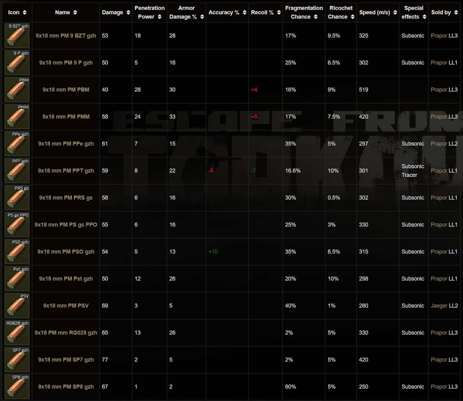 Escape from Tarkov Guida alle munizioni 9x18mm GameSource