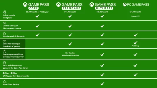 Xbox Game Pass nuovo aumento prezzo nuovi tier schema Ultimate Console PC 